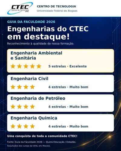 Cursos de engenharia do CTEC/UFAL recebem quatro e cinco estrelas no Guia da Faculdade 2026, avaliação realizada pela Quero Educação em parceria com o Estadão.