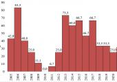Quantidade relativa de egressos do Ctec (Centro de Tecnologia da Ufal) para a turma indicada no ano