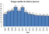 Tempo médio de defesa (meses) desde a primeira dissertação defendida em 2007